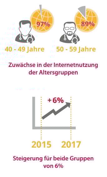 Internetnutzung-Altersgruppen-mobile
