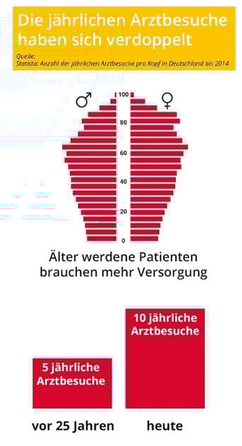 arzt-arztbesuche-mobile