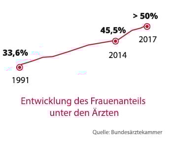 entwicklung-des-frauenanteils-mobile