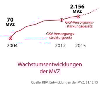 entwicklung-von-mvz-seit-2004-mobile