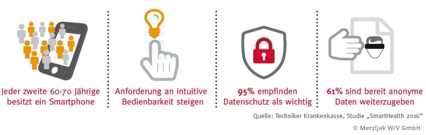 Telemedizin eHealth wearables