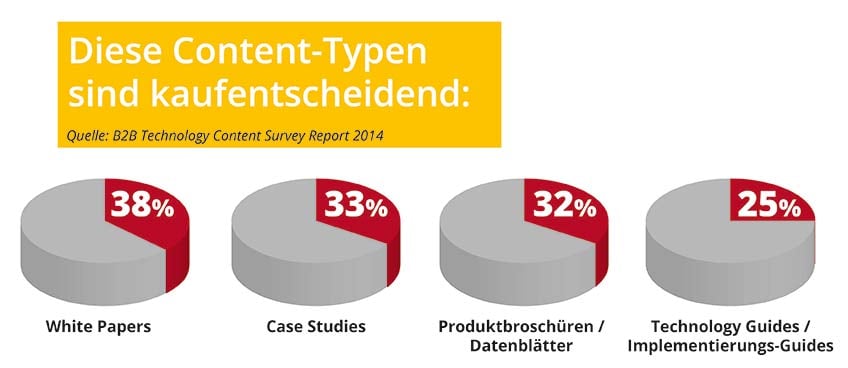 Statistik Relevanz von  Content-Arten während der  Buyers Journey