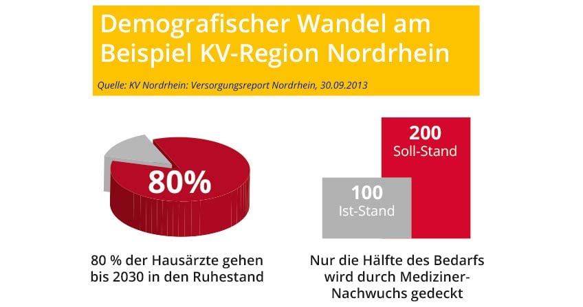  Medizinische Versorgung im Wandel am Beispiel der KV Nordrhein