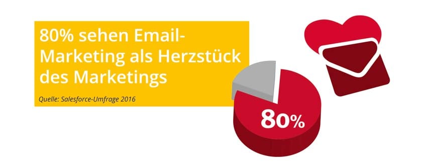 Effektives Email Marketing im Healthcare Marketing