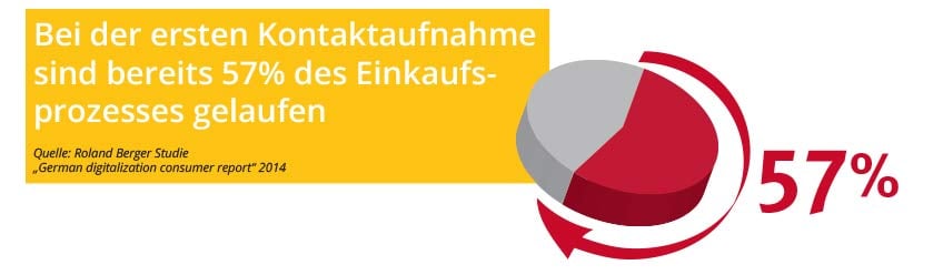 Paradigmenwechsel im Healthcare Marketing