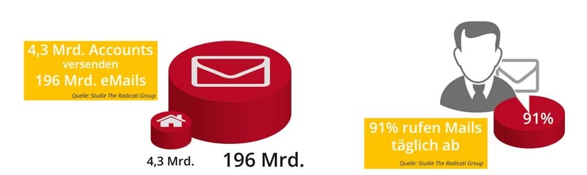 E-Mail Marketing strategisch einsetzen in der Buyers Journey
