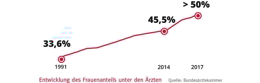 entwicklung-des-frauenanteils