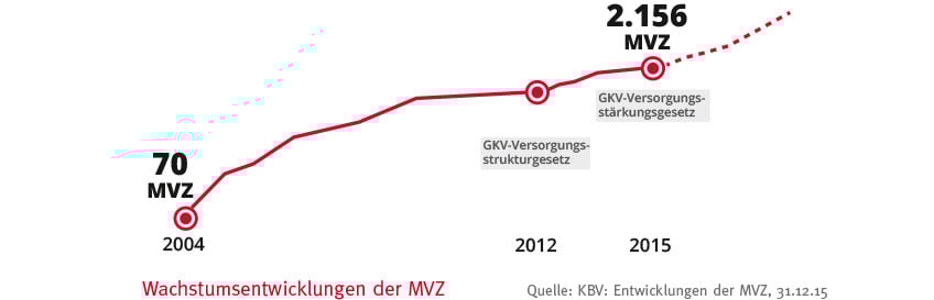 entwicklung-von-mvz-seit-2004