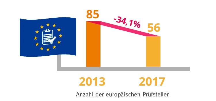 Statistik über europäische Prüfstellen für Medizinprodukte Auditierung und Zertifizierung