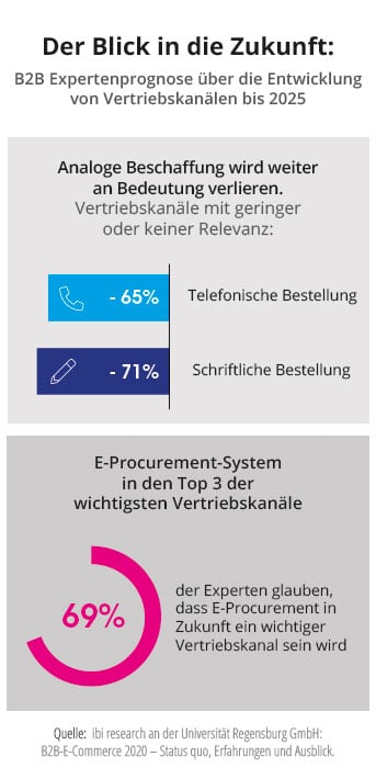 grafik-eprocurement-blick-in-die-zukunft-343px