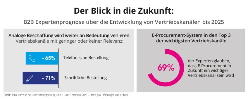 grafik-eprocurement-blick-in-die-zukunft-848px