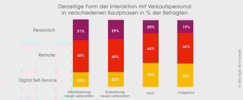 grafik-interkation-mit-verkaufspersonal