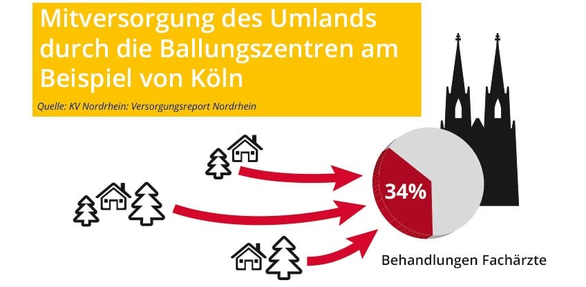 Ballungsgebiete versorgen das Umland