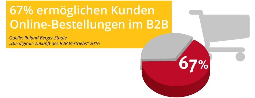 Digitales Marketing verändert Healthcare Marketing