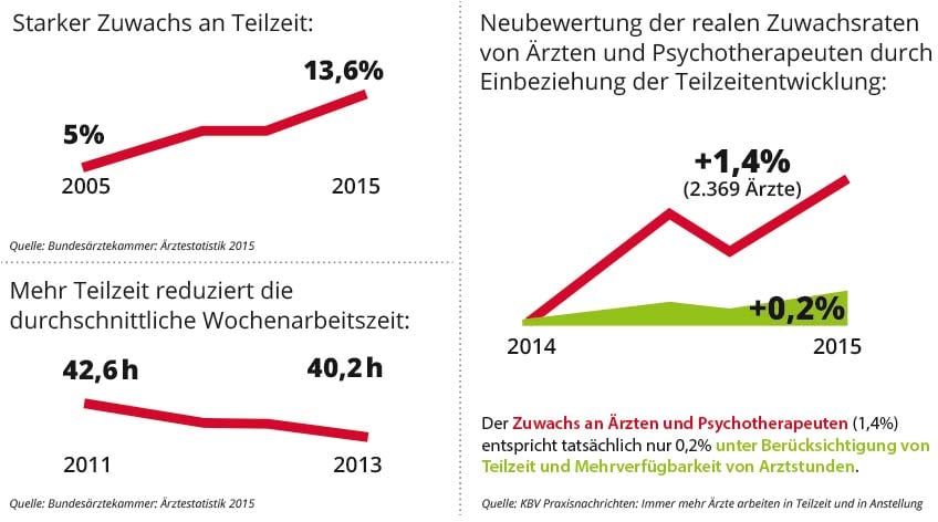 Neubewertung Zuwachsraten von Ärzten durch Einbeziehung der Teilzeitentwicklung