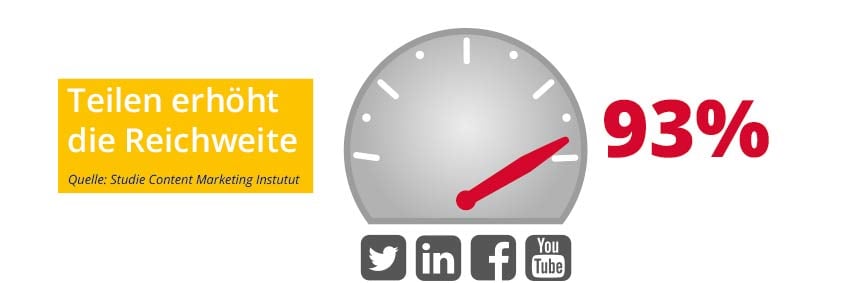 Social Media Statistik Reichweite für B2B Unternehmen