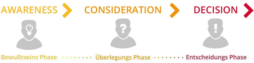 Medizintechnik Customer Journey
