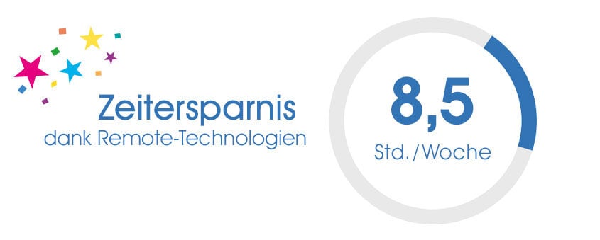 mood-zeitersparnis-remote-technologie