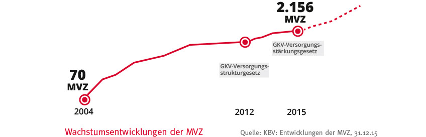 entwicklung-von-mvz-seit-2004.jpg