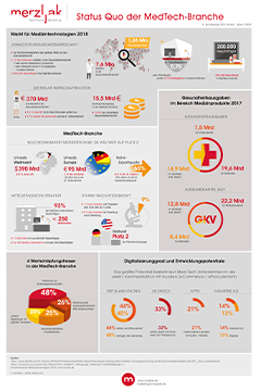 status-quo-der-medtech-branche