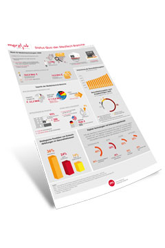 Infografik MedTech Status Quo
